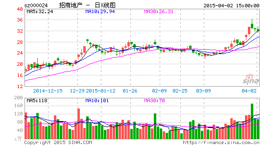 image_sinajs_cn_newchart_png_k_cn_sz000024_194811.png