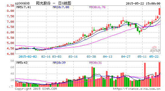 image_sinajs_cn_newchart_png_k_cn_sz000608_072211.png