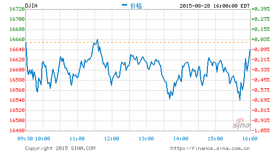 image_sinajs_cn_newchart_png_min_us__dji_041907.png