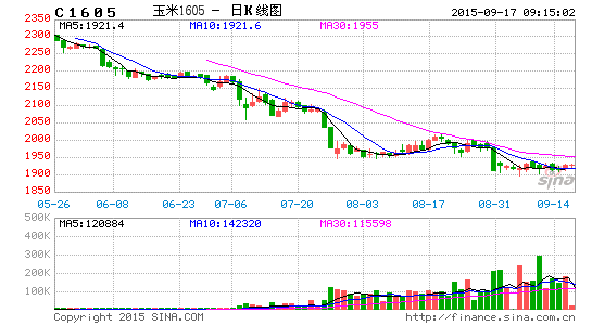 image_sinajs_cn_newchart_png_k_futures_C1605_091703.png