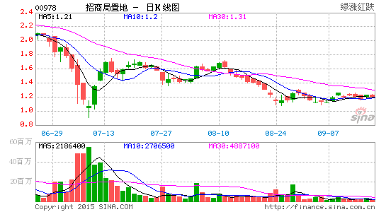 招商蛇口股票行情今天 image_sinajs_cn_newchart_png_k_hk_daily_00978_075609.png