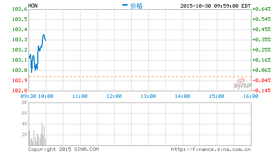 国美电器股票最新消息新闻 image_sinajs_cn_newchart_png_min_us_HON_220008.png