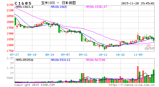 image_sinajs_cn_newchart_png_k_futures_C1605_220657.png