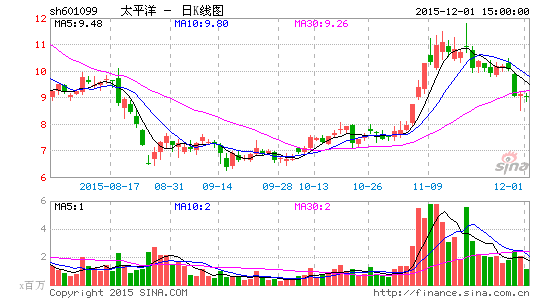 image_sinajs_cn_newchart_png_k_cn_sh601099_073358.png