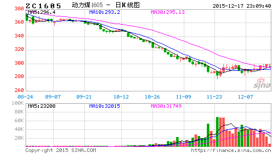 image_sinajs_cn_newchart_png_k_futures_ZC1605_230939.png