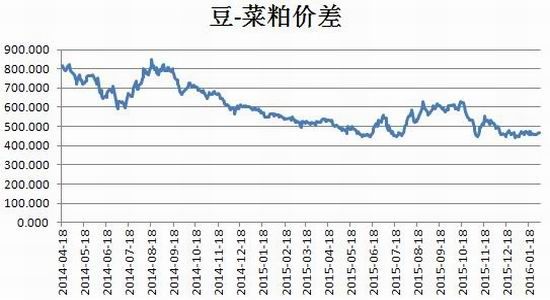 方正中期豆与粕分化明显套利波段两相宜