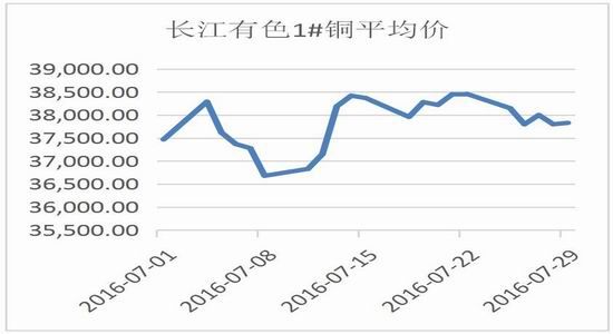 數據來源:wind資訊 長安期貨投資諮詢部 長江有色金屬1#銅現貨