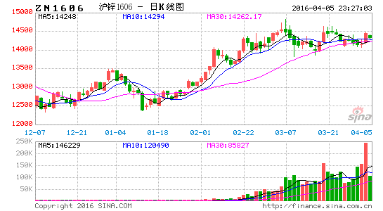 image_sinajs_cn_newchart_png_k_futures_ZN1606_232703.png