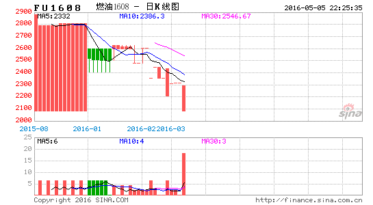 image_sinajs_cn_newchart_png_k_futures_FU1608_222534.png