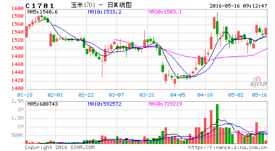 image_sinajs_cn_newchart_png_k_futures_C1701_091247.png