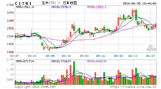 image_sinajs_cn_newchart_png_k_futures_C1701_184601.png