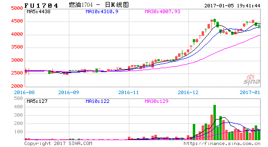 image_sinajs_cn_newchart_png_k_futures_FU1704_194144.png