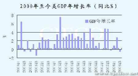 北京2000年gdp