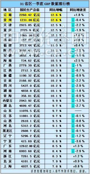 gdp排名榜中国_各省GDP排名标签 至诚财经(3)