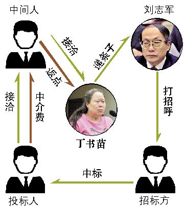 央企何以频向权力掮客行贿:正常渠道申请有"风险"