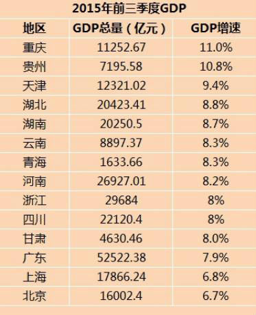 全国各市第三季度gdp排行_江苏13市前三季度GDP数据出炉(3)