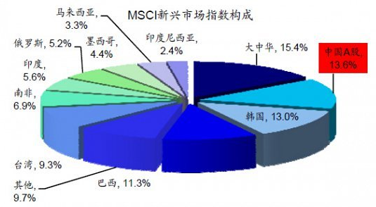 图表5 a股纳入全球msci新兴市场指数权重比例