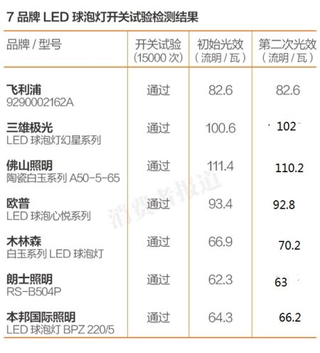 报告本邦虚标光效32佛山照明led灯更省电