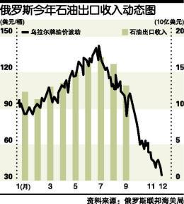 俄罗斯gdp和石油价格_俄罗斯扩大与中国石油贸易, 消减对欧洲的出口 网友 英国今年冬天要挨冻了