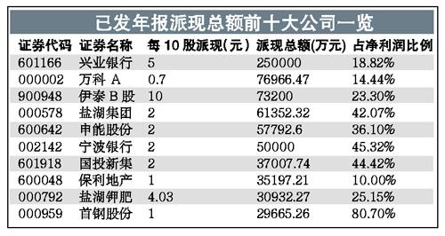 银行地产股成派现奶牛