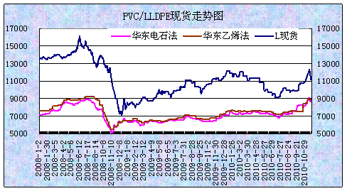 通過對2008年以來pvc與lldpe現貨價格走勢圖我們可以看出,兩個品種的