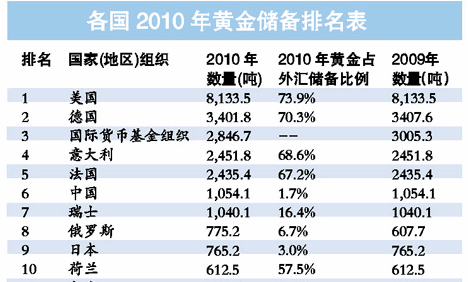 jpg,468x282,231kb,415_250黄金储备最新排名中国位居第六jpg,500x352