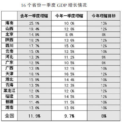 各地第一季度GDP(3)