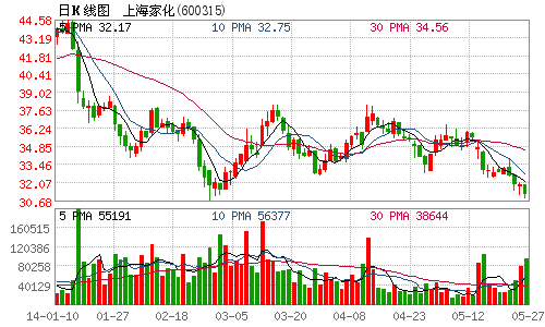 上海家化回應稱平安信託無減持公司股票計劃