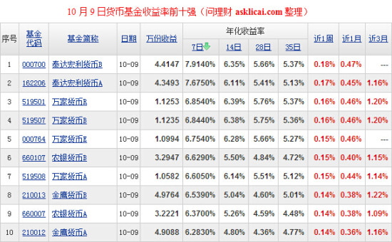 10月9日貨幣基金收益率前十強.jpg