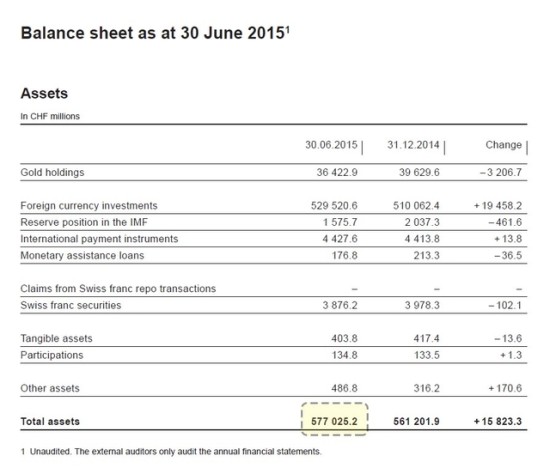 chf q2 balance sheet