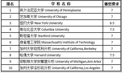 美国金融大学排名_美国大学排名(3)