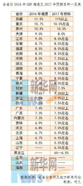 贵州省gdp增速(3)