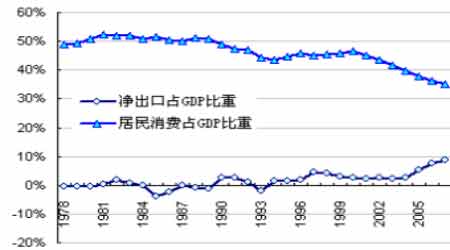 中国出口的gdp占比重