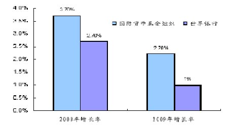 世界gdp年增长率(3)