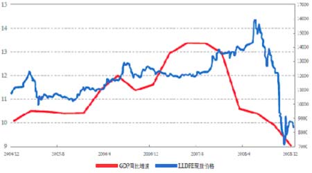 GDp增长趋势的图形_这个国家用50年时间人均GDP提高了258倍,从一穷二白变成发达国家(3)