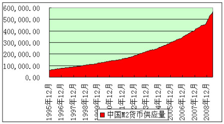 图为我国m2货币供应量变化图(图片来源:格林期货)
