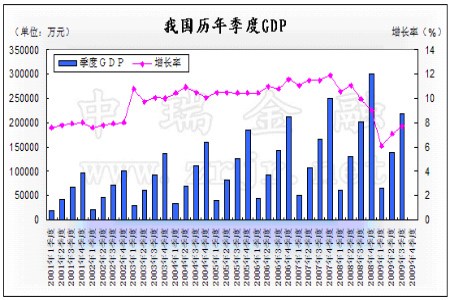 圖為我國曆年季度gdp走勢圖.(圖片來源:國家統計局)