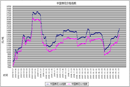 图为中国棉花现货价格走势图(图片来源:倍特期货)