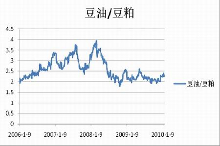 大豆豆油和豆粕之间的套利研究