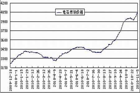 图为电石市场价格走势图.(图片来源:卓创资讯,中信建投期货)