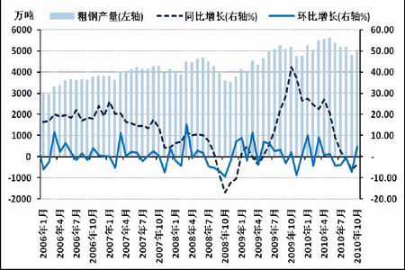 图为中国粗钢月度产量统计图.(图片来源:国家统计局,北京中期)