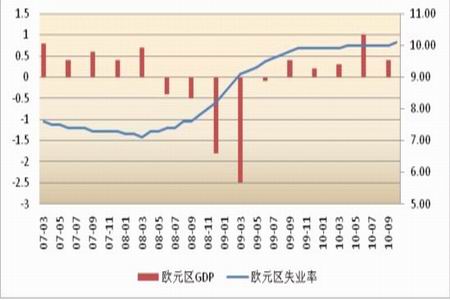 gdp和失业率