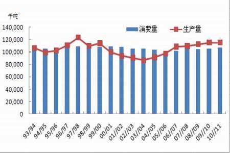 图为中国小麦供需平衡图.(图片来源:北京中期)