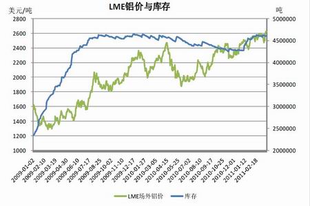 图为lme铝价与库存走势图(图片来源:bloomberg)