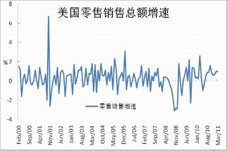 美国零售销售经济数据统计