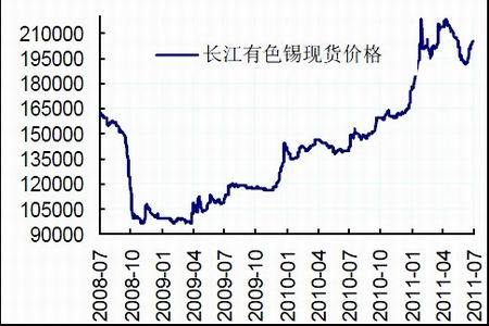 图为长江有色锡价走势图.(图片来源:bloomberg 南华研究)