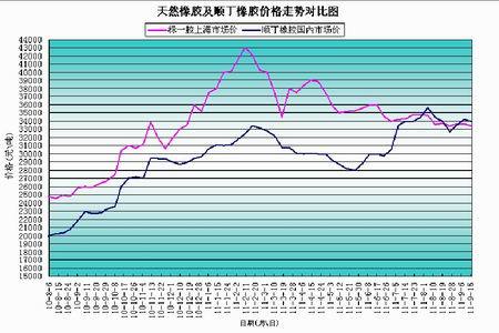 图为天然橡胶与顺丁橡胶价格走势图(图片来源:北京中期)