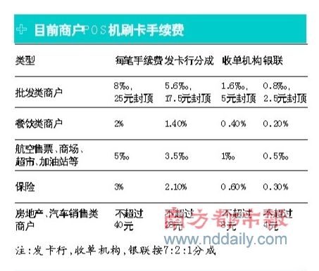 收单机构手续费