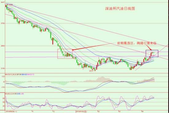 前海启沃石油踌躇行情来临原油进入阻力警报区