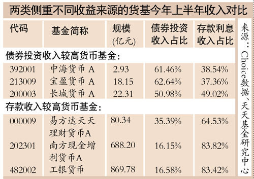 貨幣基金收益率的節假日效應也再現,部分貨幣基金近日7日年化收益率